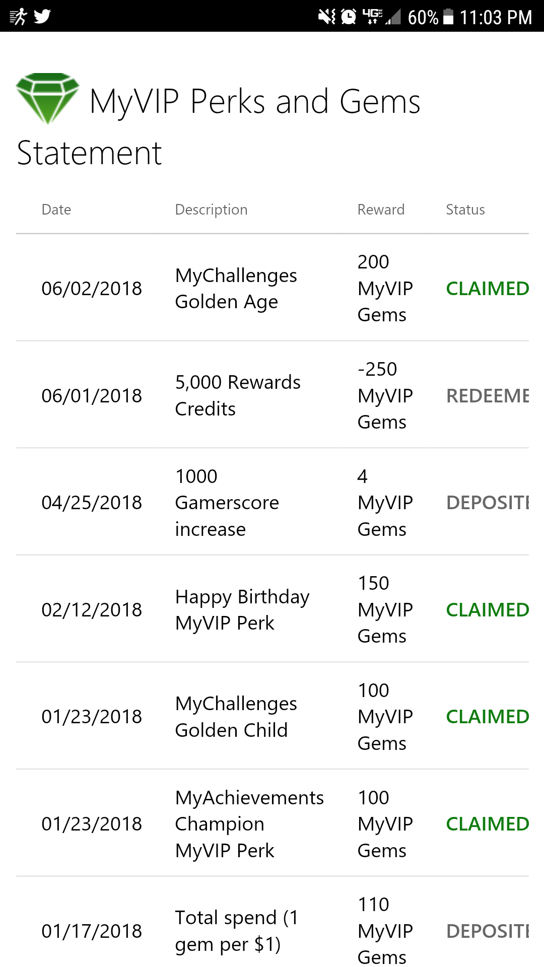 Rewards Point not deposited after reaching 5000 [​IMG]